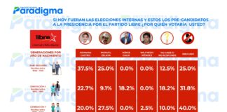 Generación “Baby Boomers” daría triunfo interno a Xiomara Castro si hoy fueran elecciones, según encuestadora Paradigma