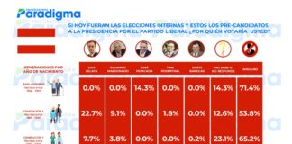 Generación Z y X llevarían a Luis Zelaya a la presidencia si hoy fueran elecciones, según encuestadora Paradigma