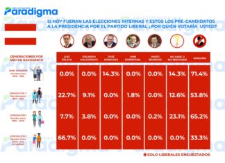 Generación Z y X llevarían a Luis Zelaya a la presidencia si hoy fueran elecciones, según encuestadora Paradigma