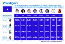 Nasry “Tito” Asfura aventaja a sus oponentes nacionalistas, incluso si estos se unieran, según encuestadora Paradigma