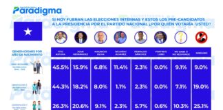 Nasry “Tito” Asfura aventaja a sus oponentes nacionalistas, incluso si estos se unieran, según encuestadora Paradigma