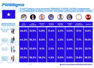 Nasry “Tito” Asfura aventaja a sus oponentes nacionalistas, incluso si estos se unieran, según encuestadora Paradigma
