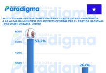 David Chávez ganaría alcaldía de Tegucigalpa si hoy fueran elecciones, según encuestadora Paradigma