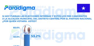David Chávez ganaría alcaldía de Tegucigalpa si hoy fueran elecciones, según encuestadora Paradigma