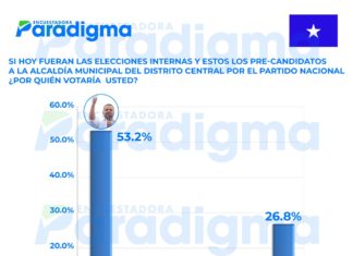 David Chávez ganaría alcaldía de Tegucigalpa si hoy fueran elecciones, según encuestadora Paradigma