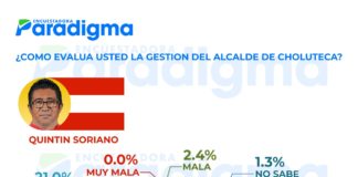 Hondureños evalúan como “muy buena” gestión de Quintín Soriano tras cuatro períodos como alcalde de Choluteca