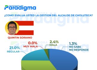 Hondureños evalúan como “muy buena” gestión de Quintín Soriano tras cuatro períodos como alcalde de Choluteca