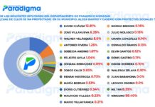 ¿Qué diputado se proyectó más en Francisco Morazán durante 2019?