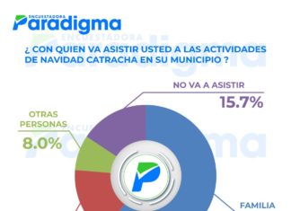 Hondureños optan por la familia para asistir a actividades navideñas, según encuestadora Paradigma