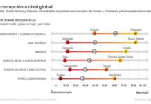 El «gran dinero» y las guerras, catalizadores de la corrupción, según TI