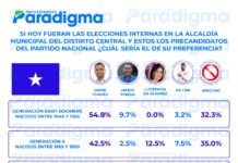 Generación “Baby Boomers” apoyaría a David Chávez como candidato a la alcaldía capitalina si hoy fueran elecciones internas en el PN, según encuestadora Paradigma