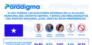 Generación “Baby Boomers” apoyaría a David Chávez como candidato a la alcaldía capitalina si hoy fueran elecciones internas en el PN, según encuestadora Paradigma