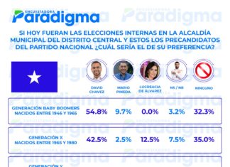 Generación “Baby Boomers” apoyaría a David Chávez como candidato a la alcaldía capitalina si hoy fueran elecciones internas en el PN, según encuestadora Paradigma