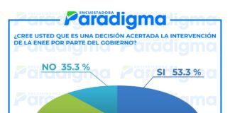 Un 53.3 % de la población cree acertada decisión de intervenir la ENEE y 35.3 % no la apoya, según encuesta Paradigma