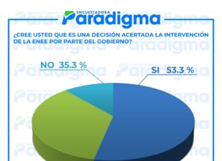 Un 53.3 % de la población cree acertada decisión de intervenir la ENEE y 35.3 % no la apoya, según encuesta Paradigma