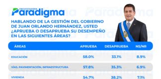 Presidente Hernández aprueba en Educación y reprueba en lucha contra corrupción, según encuesta Paradigma