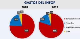 El 80 por ciento del presupuesto del Infop es para gastos y salarios: Cohep