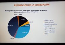 La lacra de la corrupción genera el robo de 65 mil millones de lempiras al año en Honduras