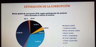 La lacra de la corrupción genera el robo de 65 mil millones de lempiras al año en Honduras