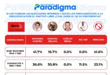 Xiomara Castro y Manuel Zelaya en la preferencia de las generaciones si hoy fueran elecciones internas, según encuesta Paradigma