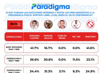 Xiomara Castro y Manuel Zelaya en la preferencia de las generaciones si hoy fueran elecciones internas, según encuesta Paradigma