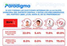 Generación “Baby Boomers” apoyaría a Jorge Aldana como candidato a la alcaldía capitalina si hoy fueran elecciones internas en Libre, según encuestadora Paradigma