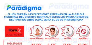 Generación “Baby Boomers” apoyaría a Jorge Aldana como candidato a la alcaldía capitalina si hoy fueran elecciones internas en Libre, según encuestadora Paradigma