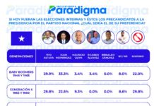 Alcalde Asfura y presidente Hernández en la preferencia de las generaciones si hoy fueran elecciones internas, según encuesta Paradigma