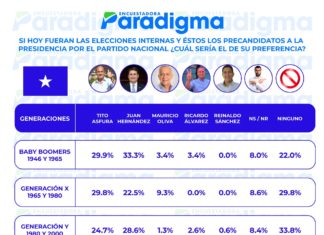 Alcalde Asfura y presidente Hernández en la preferencia de las generaciones si hoy fueran elecciones internas, según encuesta Paradigma