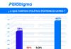 Un 46 % de población hondureña dice no tener afiliación a ningún partido político, según encuesta Paradigma