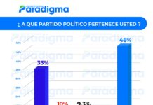 Un 46 % de población hondureña dice no tener afiliación a ningún partido político, según encuesta Paradigma