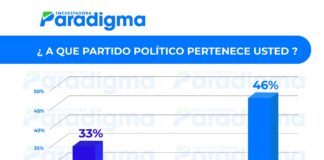 Un 46 % de población hondureña dice no tener afiliación a ningún partido político, según encuesta Paradigma