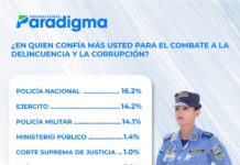 Un 16 % de la población confía en la Policía para combatir la corrupción y 47 % en ninguna institución, según encuesta Paradigma
