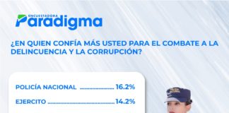 Un 16 % de la población confía en la Policía para combatir la corrupción y 47 % en ninguna institución, según encuesta Paradigma