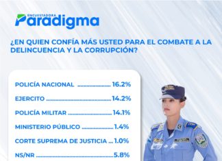 Un 16 % de la población confía en la Policía para combatir la corrupción y 47 % en ninguna institución, según encuesta Paradigma