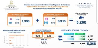 Más de 5 mil migrantes hondureños han optado por retorno voluntario