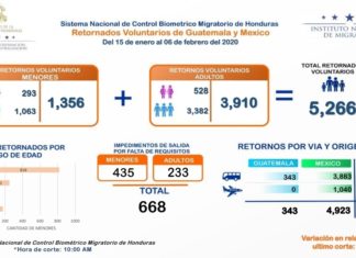 Más de 5 mil migrantes hondureños han optado por retorno voluntario