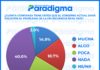 Un 40 % de los hondureños no confía en el gobierno para resolver delincuencia en el país, según encuesta Paradigma