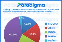 Un 40 % de los hondureños no confía en el gobierno para resolver delincuencia en el país, según encuesta Paradigma