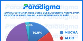Un 40 % de los hondureños no confía en el gobierno para resolver delincuencia en el país, según encuesta Paradigma