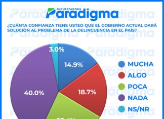 Un 40 % de los hondureños no confía en el gobierno para resolver delincuencia en el país, según encuesta Paradigma