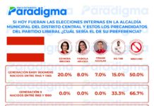 Generación “Baby Boomers” apoyaría a Edinora Brooks como candidata a la alcaldía capitalina si hoy fueran elecciones internas en el PL, según encuestadora Paradigma