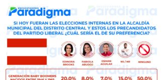 Generación “Baby Boomers” apoyaría a Edinora Brooks como candidata a la alcaldía capitalina si hoy fueran elecciones internas en el PL, según encuestadora Paradigma