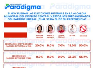 Generación “Baby Boomers” apoyaría a Edinora Brooks como candidata a la alcaldía capitalina si hoy fueran elecciones internas en el PL, según encuestadora Paradigma