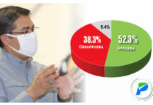 Población hondureña da voto de confianza a presidente Hernández durante la Emergencia Nacional COVID-19