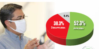 Población hondureña da voto de confianza a presidente Hernández durante la Emergencia Nacional COVID-19