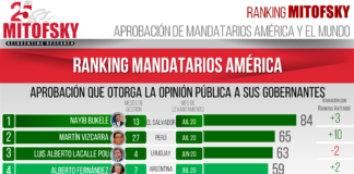 Aprobacion de mandatarios America y el mundo, según MITOFSKY mitofsky