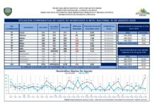Baja un 17% los casos de homicidio en Honduras