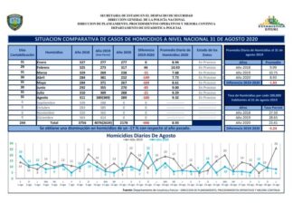 Baja un 17% los casos de homicidio en Honduras