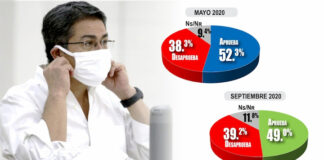 Hondureños continúan aprobando las medidas tomadas por Juan Orlando Hernández en la pandemia Covid-19